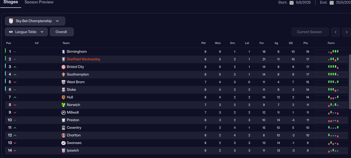 FM26 - My tactical setup with Wednesday 🦉Currently sitting 2nd in the league after 8 games. Working very well so far.

Build up in a 3-2-5 shape. Wing backs stay wide to open up the middle. OOP the wing backs drop back in. Play a controlled possession style.