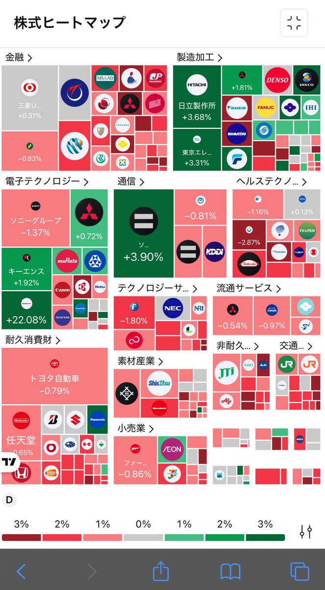 日経平均は1,000円超上がったけれど、ヒートマップは赤ばっかりですねー！ #投資家さんと繋がりたい #株クラの輪を拡げよう