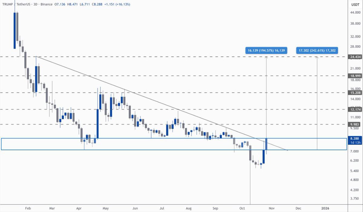 ALBERTO_ALARIDO's tweet image. Yeah yeah I know that $TRUMP token is a mess, but I just can&apos;t resist the willing to buy! Insanely #bullish chart, though basically anything may happen here 🙃

Blue zone is for buying, this is a spot play, no leverage needed! #cryptosignal