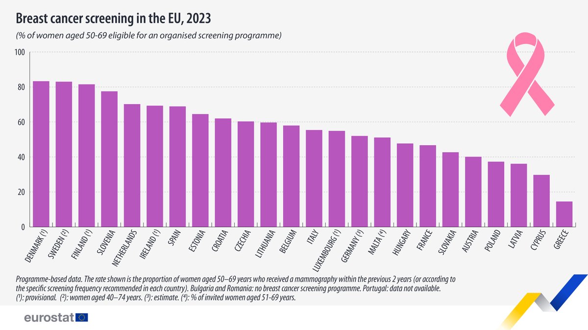 EU_Eurostat's tweet photo. In 2023, the EU countries with the highest breast cancer screening rates for women 50 to 69 years were:

🇩🇰 Denmark (83.3%)
🇸🇪 Sweden (83.0%)
🇫🇮 Finland (81.5%)

Lowest:
🇬🇷 Greece (14.5%)
🇨🇾 Cyprus (29.8%)
🇱🇻 Latvia (36.1%)

More info 👉 https://t.co/XdyFxc19dI

#PinkOctober https://t.co/rlr2ltZ4XM