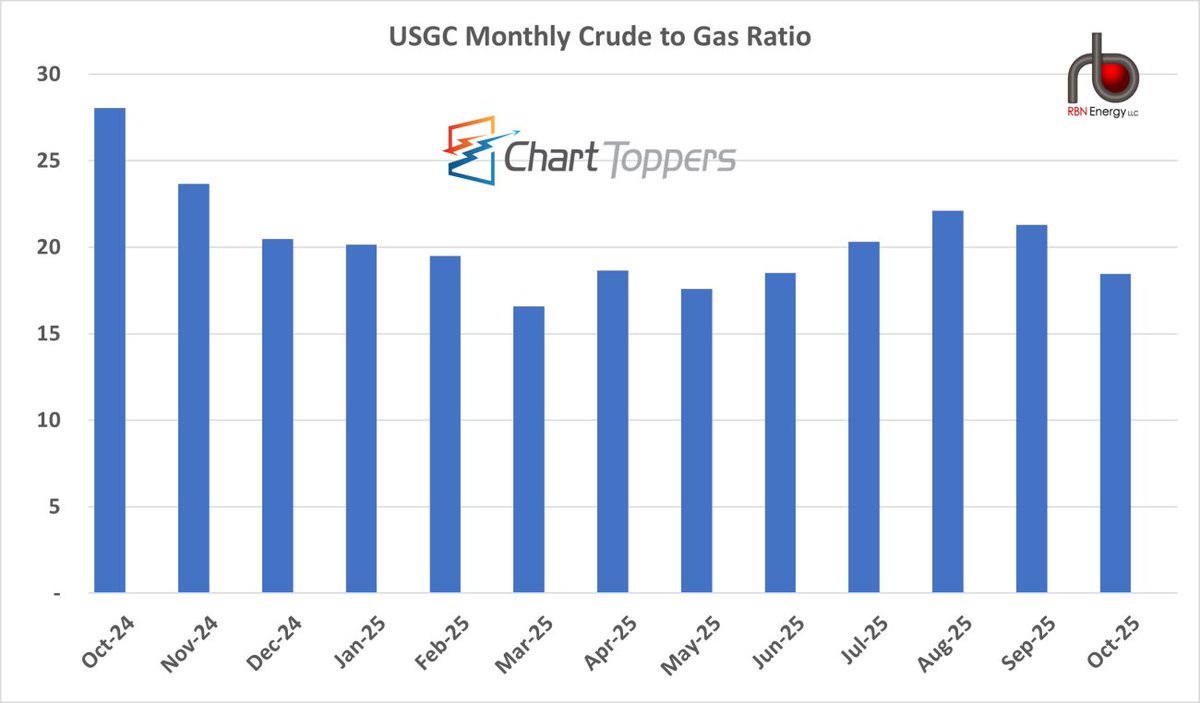 The crude-to-gas ratio slipped to 18.6 in October, down from 21.3 in September and well below 28.1 a year ago. Softer crude prices and firm gas demand continue to reshape the balance heading into late 2025. rbnenergy.com/daily-posts/an…