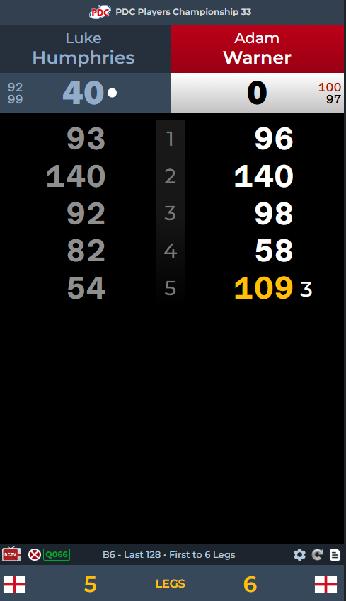 MissionDarts's tweet image. A brilliant win for Adam Warner beating the world number one Luke Humphries 6-5 in the first round of Players Championship 33 in Wigan today! 👊

#Chinos