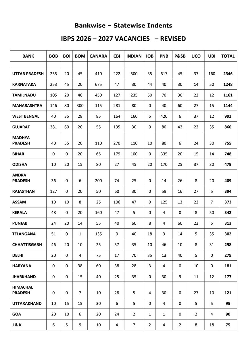 ChVenkatachalam's tweet image. RECRUITMENT OF CLERKS IN BANKS 
#AIBEA