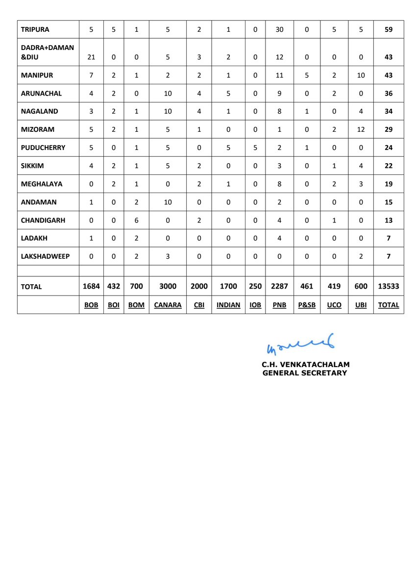 ChVenkatachalam's tweet image. RECRUITMENT OF CLERKS IN BANKS 
#AIBEA