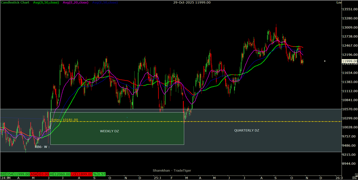imsorthiya's tweet image. #StockMarketLearning

- Here How I catch #ULTRACEMCO as earlier others...
- Quarterly Location-Monthly Trend-Weekly Execution.
- also on daily basis 2 candle zone to support my Weekly Execution.
  Just wait for right Setup and....📈

⚠️Not recommendation⚠️