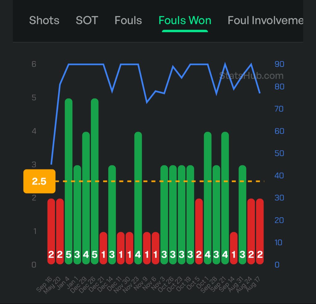 Just spotted a great angle for the Liverpool game! 🏴󠁧󠁢󠁥󠁮󠁧󠁿

⚽️ Esse is predicted to start, and is a very tricky player - he has won 2+ in 19/25, 3+ in 14/25!

⚽️ Robbo doesn’t foul all that much (1+ in 11/20, 2+ in 2/20) but has a great chance against Esse!

Just look at these prices!