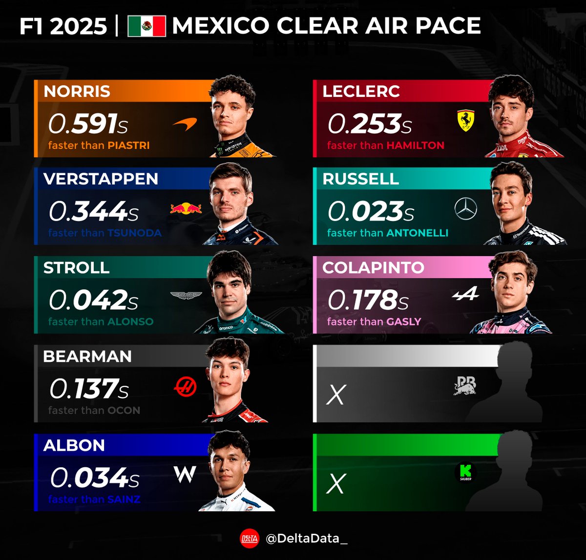 DeltaData_'s tweet image. ⚔️ H2H CLEAR AIR RACE PACE MEXICO GP #F1 #MexicoGP 🇲🇽