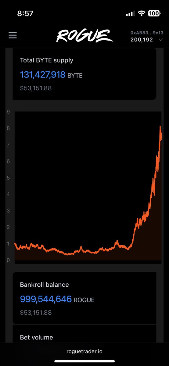 I bought BYTE tokens yesterday at 2.32 and sold them today at 7.46 - RogueBots are way more fun than memecoins
#GoRogue $ROGUE #RogueTrader
