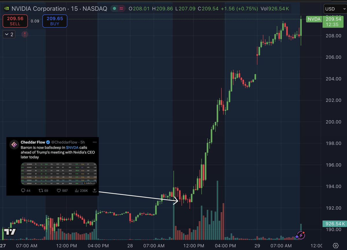 CheddarFlow's tweet image. BREAKING: $NVDA is officially the first company to hit a $5 TRILLION market cap 

We posted a whale added $6.3M worth of calls yesterday

They are now up +$7.3 MILLION in less than 24 hours (+120%)

Barron take a bow.