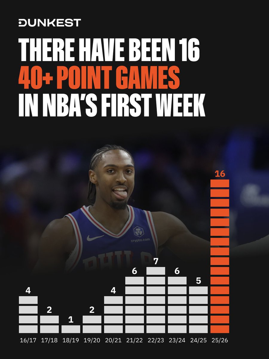 Dunkest 🏀 Fantasy NBA tweet media