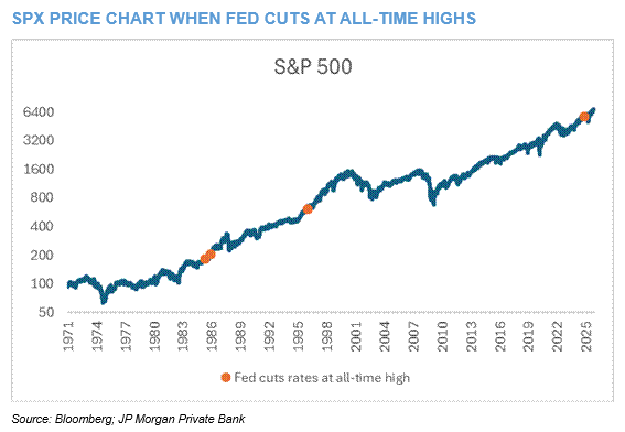📈JPMorgan: Hoy será la QUINTA VEZ que la FED recorta tasas con el SP500 en MÁXIMOS HISTÓRICOS
💥En las 4 veces anteriores, el SP500 subió a los 12 meses, con un retorno promedio del +20%... Por correlación, tambien seria clave para #Bitcoin