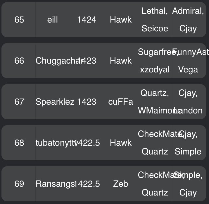 Spearklez's tweet photo. This reminded me to check where I ended and wtf do you mean I finished 67th https://t.co/uP27JztzOD