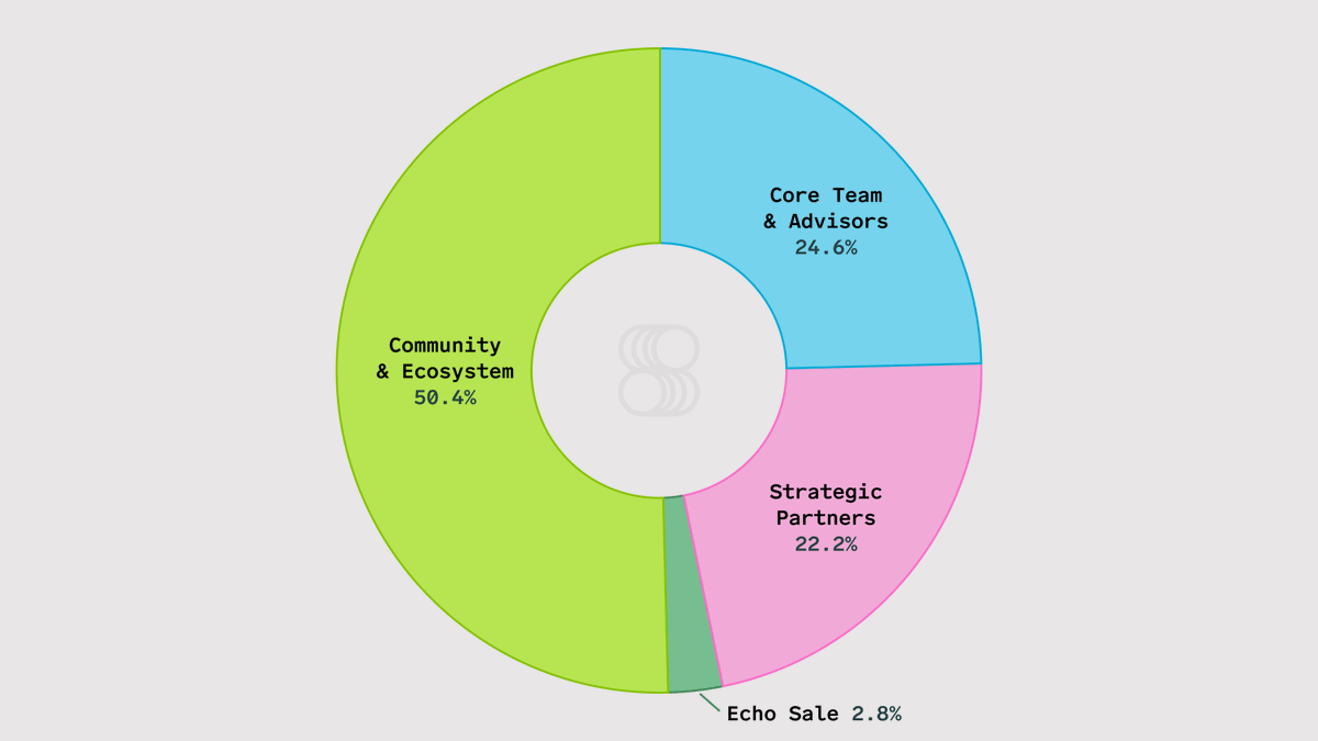 For the first time users get to be in control of the financial system bypassing gatekeepers through <a href="/superformxyz/">Superform</a>. The $UP token makes this possible to own the bank. With an initial supply hard capped at 1,000,000,000 for the first 3 years the community aligned token distribution