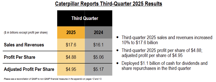 MTSEarnings's tweet photo. Caterpillar $CAT reports strong topline growth while profits fall in Q3 2025.

Revenues increased 10% YoY to $17.6 billion, but rising costs led to a -3% YoY drop in operating profits. https://t.co/6rvOq0EAWO