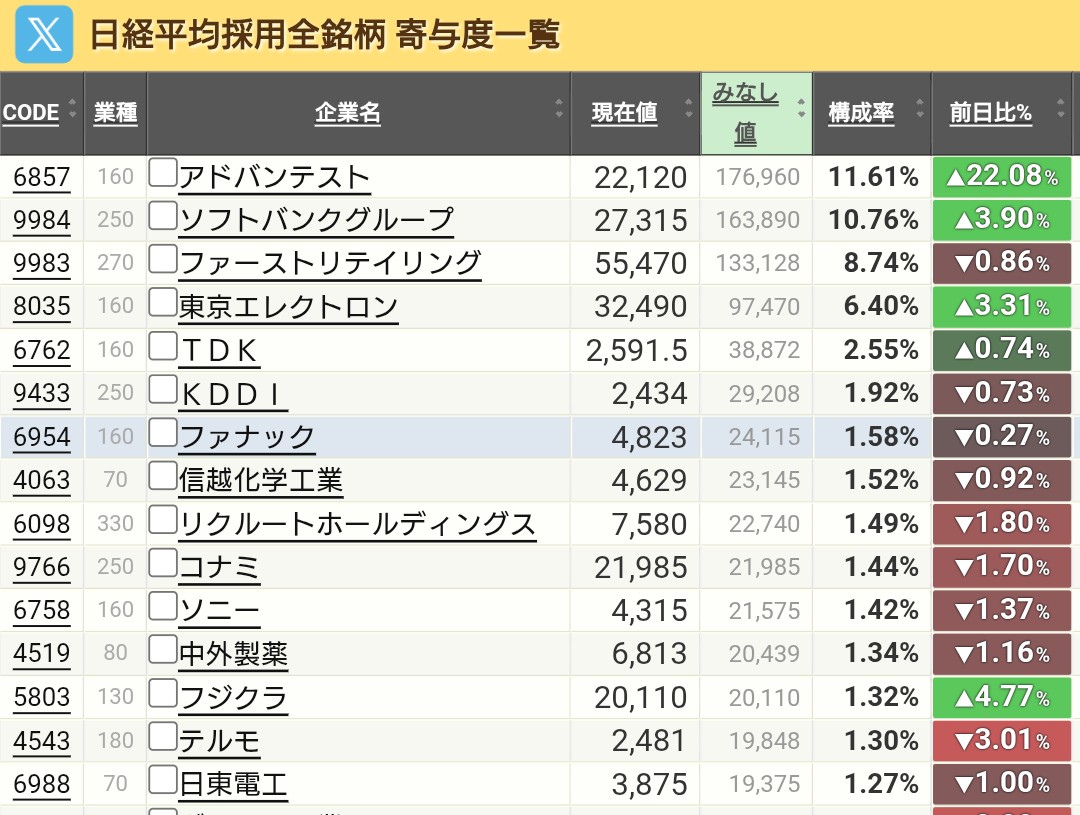 ATM0atm's tweet image. 日経平均の寄与度、とうとうアドバンテストが11.61%、ソフトバンクグループが10.76%と10%を超えてしまっています。
10%を超えると日経新聞社が10%未満になるように比率を調整します。
以前ファストリが10%超えて2回比率の調整が入り、ファストリの上値が抑えられたことがありました。…