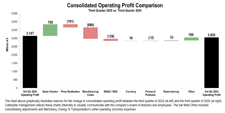 MTSEarnings's tweet photo. A large increase in manufacturing costs, related to the impact of higher tariffs, almost completely offset the increase in profits from the rise in sales volume.

As a result, operating margin fell -220 bps to 17.3%. https://t.co/xsyWdfG1l8