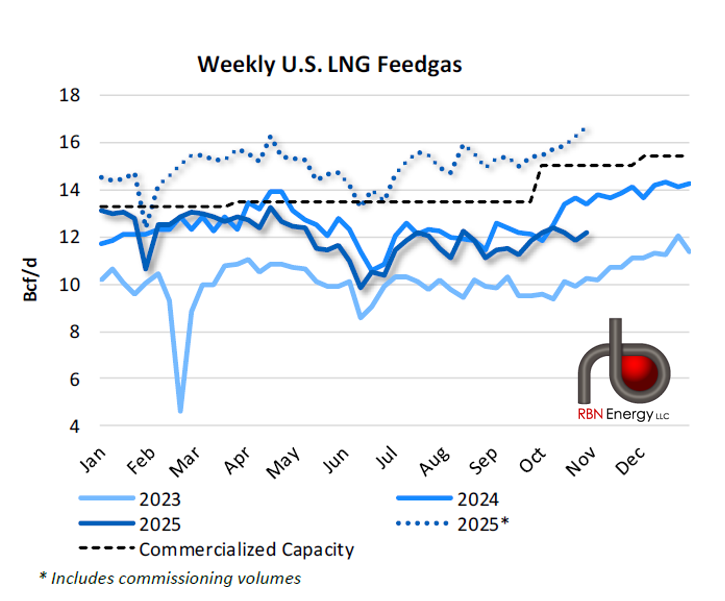 All 18 Blocks at Venture Global’s Plaquemines now authorized to take feedgas, pushing U.S. LNG feedgas demand higher. For more, see: rbnenergy.com/daily-posts/an…