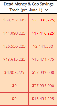 The Browns cannot field a team if they take these cap hits over the next two seasons, man. The problem isn't with the cap websites. It's with people who do not know how to interpret them and then write long-form articles based on it.