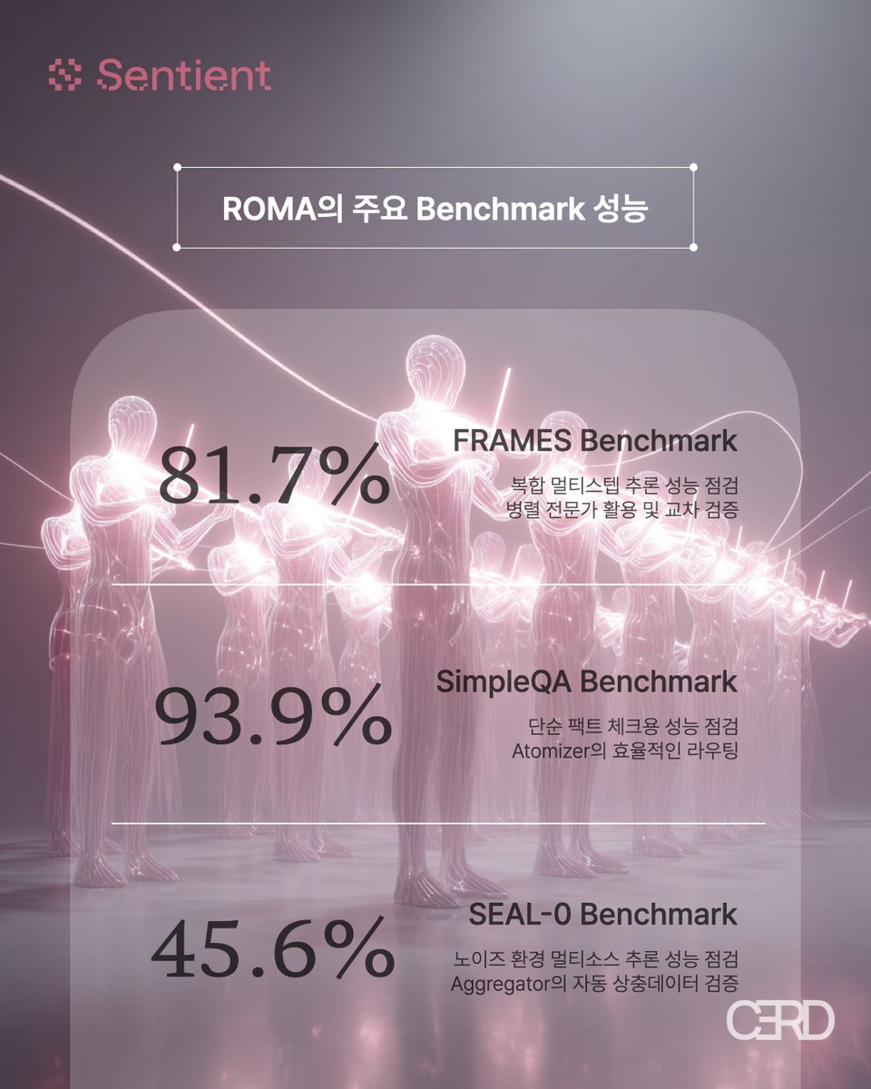 cerd_x's tweet photo. [AI 팀과제의 시작, ROMA Framework]

@SentientAGI는 여러 기술들이 반영된 프로덕트를 하나씩 선보이면서, 그들의 기술력을 증명하고 있습니다.

Sentient의 웹사이트를 보면, 정말 다양한 프로덕트들이 존재하는데요. 이들이 무엇인지, 어떤 의미를 가지는지 차례로 알아보겠습니다.

첫번째로 다뤄볼 기술은 ROMA Framework인데요, ROMA는 재귀적(Recursive) + 오픈(Open) + 메타‑에이전트(Meta‑Agents)라는 세 단어를 조합한 이름입니다.

단어를 뜯어서 해석해보자면, ‘재귀적’은 문제를 여러 번에 걸쳐 점점 더 작은 조각으로 나누는 것을 의미하고, ‘오픈’은 코드가 완전히 공개되어 누구나 사용할 수 있는 것입니다.

마지막으로 ‘메타‑에이전트’는 이러한 조각들을 관리하고, 최종 결과를 조합해내는 지휘자 역할을 수행하는 에이전트라는 뜻입니다.

1) 도미노에서부터 오케스트라와 같은 팀워크를

현재 AI Agent들은 작업을 처리할때, 직렬 형태의 단계별로 순서대로 실행하고 있다고 합니다.

그래서 마치 도미노를 세운것처럼 처리되는 건데요, 도미노도 중간에 하나가 넘어지지 않으면 뒤도 넘어지지 않잖아요?

그래서 중간에 하나가 실패하게 되면, 이후의 모든 과정이 무너져버리는 약점을 가지고 있습니다.

Sentient는 이걸 보완하기 위해서 ‘재귀적 트리 구조’ 형태를 만들었는데요, 일을 처리할 때 직렬 형태을 병렬 형태로 분배했다고 보시면 될 것 같네요.

문제를 해결할 때, 팀 업무를 분배하는 것처럼, 여러개의 독립적인 일들로 나누고 이를 동시에 진행하는 방식으로 접근하면서, 4가지 역할군으로 구성되는 플레이어들이 존재합니다.

Atomizer가 작업 복잡도를 판단하고, Planner가 효율적 전략을 세우고, Executor가 전문 도구들을 동원하며, Aggregator가 결과들을 완성도 높은 최종 답변을 도출해냅니다.

2) 벤치마크 실적으로 증명한 ROMA의 성능

이러한 병렬 구조 처리로 시간을 최대 70% 단축하고, 에러 격리로 안정성이 3배나 향상되었으며, 투명한 과정으로 디버깅 시간 80% 감소라는 압도적 성과를 달성했다고 합니다.

그리고 SEAL-0 벤치마크 결과에서 45.6%라는 점수를 기록한 것은 Google의 Gemini 2.5 Pro의 19.8%을 압도적으로 뛰어넘었고, SimpleQA에서는 93.9%로 OpenAI의 GPT-4o까지 제쳐냈다고 하는데요.

이 결과는 ROMA가 복잡한 문제에만 한정된 것이 아니라, 기초적인 답변에 대해서도 최고 수준의 퍼포먼스를 내는 결과라고 합니다.

크립토 프로젝트에 대한 내용을 질문하였을 때, OpenAI o1-preview와 비교하자면 o1은 교과서적인 답변만을 제공했었는데,

ROMA는 실시간 온체인 데이터, 시장 가격 정보, 소셜 센티먼트까지 동시에 수집해서 정밀한 분석 보고서를 만들어내는 차이를 보여준다고 하네요.

심지어 이렇게 효율적인 프레임워크가 심지어 오픈소스·커뮤니티 중심이라는 점이 가장 핵심적입니다.

코드가 공개되어 있기 때문에 누구나 새로운 기능을 제안하거나, 버그를 고치거나, 직접 에이전트를 구현하면서 ROMA에 기여할 수 있는겁니다.

그리고 이 과정에서 형성되는 전 세계 개발자들의 지식과 경험이 Sentient의 ROMA를 점점 더 강력하게 만들 수 있는거죠.

Sentient가 지향하는 Open AGI의 그림에 꽤 큰 비중으로 기여하는 기술이지 않을까 싶습니다.