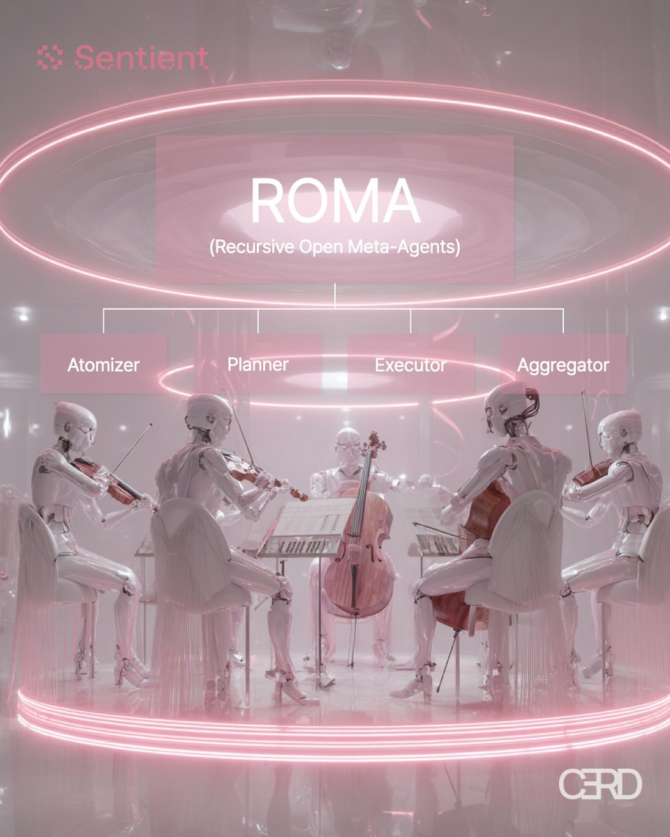 cerd_x's tweet photo. [AI 팀과제의 시작, ROMA Framework]

@SentientAGI는 여러 기술들이 반영된 프로덕트를 하나씩 선보이면서, 그들의 기술력을 증명하고 있습니다.

Sentient의 웹사이트를 보면, 정말 다양한 프로덕트들이 존재하는데요. 이들이 무엇인지, 어떤 의미를 가지는지 차례로 알아보겠습니다.

첫번째로 다뤄볼 기술은 ROMA Framework인데요, ROMA는 재귀적(Recursive) + 오픈(Open) + 메타‑에이전트(Meta‑Agents)라는 세 단어를 조합한 이름입니다.

단어를 뜯어서 해석해보자면, ‘재귀적’은 문제를 여러 번에 걸쳐 점점 더 작은 조각으로 나누는 것을 의미하고, ‘오픈’은 코드가 완전히 공개되어 누구나 사용할 수 있는 것입니다.

마지막으로 ‘메타‑에이전트’는 이러한 조각들을 관리하고, 최종 결과를 조합해내는 지휘자 역할을 수행하는 에이전트라는 뜻입니다.

1) 도미노에서부터 오케스트라와 같은 팀워크를

현재 AI Agent들은 작업을 처리할때, 직렬 형태의 단계별로 순서대로 실행하고 있다고 합니다.

그래서 마치 도미노를 세운것처럼 처리되는 건데요, 도미노도 중간에 하나가 넘어지지 않으면 뒤도 넘어지지 않잖아요?

그래서 중간에 하나가 실패하게 되면, 이후의 모든 과정이 무너져버리는 약점을 가지고 있습니다.

Sentient는 이걸 보완하기 위해서 ‘재귀적 트리 구조’ 형태를 만들었는데요, 일을 처리할 때 직렬 형태을 병렬 형태로 분배했다고 보시면 될 것 같네요.

문제를 해결할 때, 팀 업무를 분배하는 것처럼, 여러개의 독립적인 일들로 나누고 이를 동시에 진행하는 방식으로 접근하면서, 4가지 역할군으로 구성되는 플레이어들이 존재합니다.

Atomizer가 작업 복잡도를 판단하고, Planner가 효율적 전략을 세우고, Executor가 전문 도구들을 동원하며, Aggregator가 결과들을 완성도 높은 최종 답변을 도출해냅니다.

2) 벤치마크 실적으로 증명한 ROMA의 성능

이러한 병렬 구조 처리로 시간을 최대 70% 단축하고, 에러 격리로 안정성이 3배나 향상되었으며, 투명한 과정으로 디버깅 시간 80% 감소라는 압도적 성과를 달성했다고 합니다.

그리고 SEAL-0 벤치마크 결과에서 45.6%라는 점수를 기록한 것은 Google의 Gemini 2.5 Pro의 19.8%을 압도적으로 뛰어넘었고, SimpleQA에서는 93.9%로 OpenAI의 GPT-4o까지 제쳐냈다고 하는데요.

이 결과는 ROMA가 복잡한 문제에만 한정된 것이 아니라, 기초적인 답변에 대해서도 최고 수준의 퍼포먼스를 내는 결과라고 합니다.

크립토 프로젝트에 대한 내용을 질문하였을 때, OpenAI o1-preview와 비교하자면 o1은 교과서적인 답변만을 제공했었는데,

ROMA는 실시간 온체인 데이터, 시장 가격 정보, 소셜 센티먼트까지 동시에 수집해서 정밀한 분석 보고서를 만들어내는 차이를 보여준다고 하네요.

심지어 이렇게 효율적인 프레임워크가 심지어 오픈소스·커뮤니티 중심이라는 점이 가장 핵심적입니다.

코드가 공개되어 있기 때문에 누구나 새로운 기능을 제안하거나, 버그를 고치거나, 직접 에이전트를 구현하면서 ROMA에 기여할 수 있는겁니다.

그리고 이 과정에서 형성되는 전 세계 개발자들의 지식과 경험이 Sentient의 ROMA를 점점 더 강력하게 만들 수 있는거죠.

Sentient가 지향하는 Open AGI의 그림에 꽤 큰 비중으로 기여하는 기술이지 않을까 싶습니다.