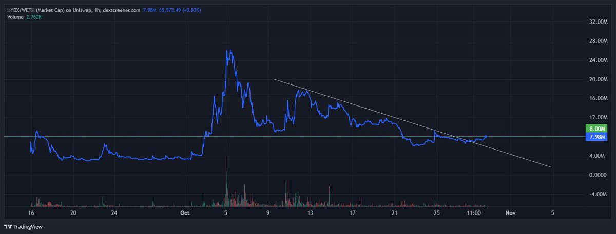 $HYDX fantastic setup. 🔥