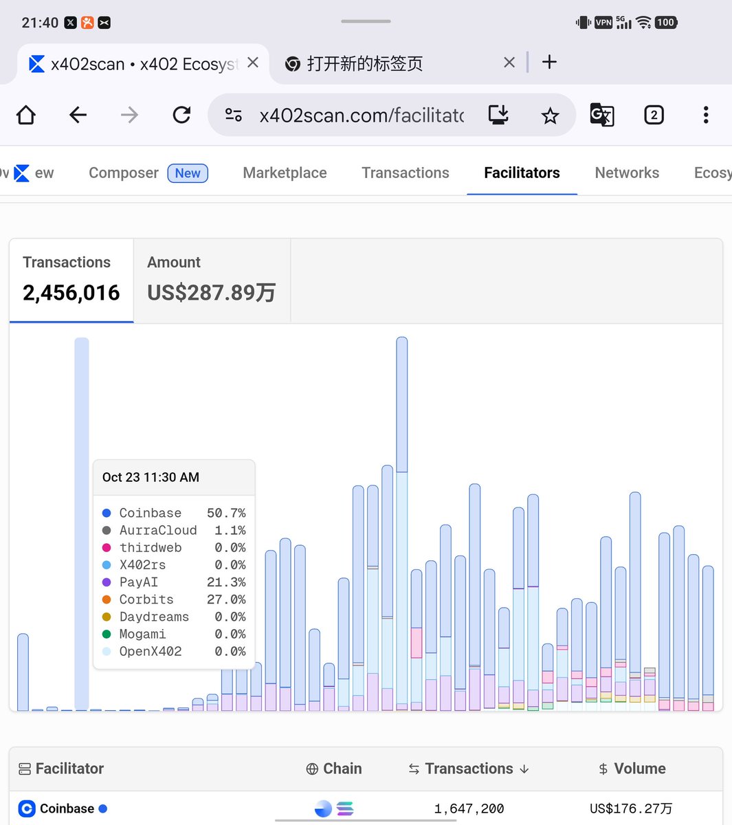 #x402 交易量每日增长25% 还在持续发酵中，一次大alpha机会是值得等待的 。 $ping 是打响第一枪的Meme，是一次注意力转移和资金转移的范式运动。现在要做的是等待第二段的集中式爆发，并发现早期配套和应用，就和当时ordi刚出现，连sats都没打完觉得没啥意义的阶段。