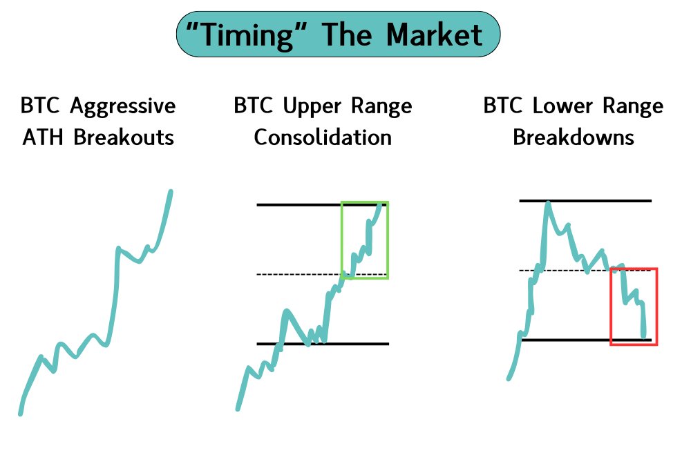 KoroushAK's tweet photo. "Timing" the market:

Shifting your attention between BTC and altcoins is an important skill for any trader.

I've used this to time my trades on $BNB and $ZEC in the past month.

There are 3 market environments to rotate between:

1. Aggressive BTC ATH breakouts
When this happens, BTC has most of the attention and liquidity.

-> Best play: Rotate into BTC trades. Altcoins will lag here.

2. BTC Upper Range Consolidation
The market has established some strength, and lagging altcoins will start to see inflows.

->Best play: Trade altcoins that showed the most strength before the BTC pump. The ones already at key breakout levels perform best.

3. BTC Lower Range Breakdowns
When BTC loses bullish structure, market confidence falls. Traders become risk-off on altcoins because these see outflows first.

-> Best play: Look for breakdown plays on altcoins that showed weakness on the way up. These will fall the hardest.