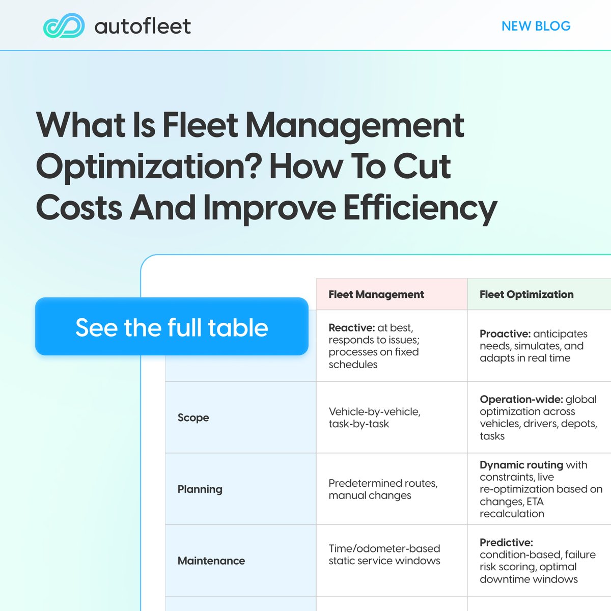 autofleet_io's tweet image. Fleet management optimization = lower costs + peace of mind 

Managing a fleet isn&apos;t just about keeping vehicles on the road. It is about maximizing utilization and getting the most out of them, while making sure they are well-maintained. 

Fleet management optimization…