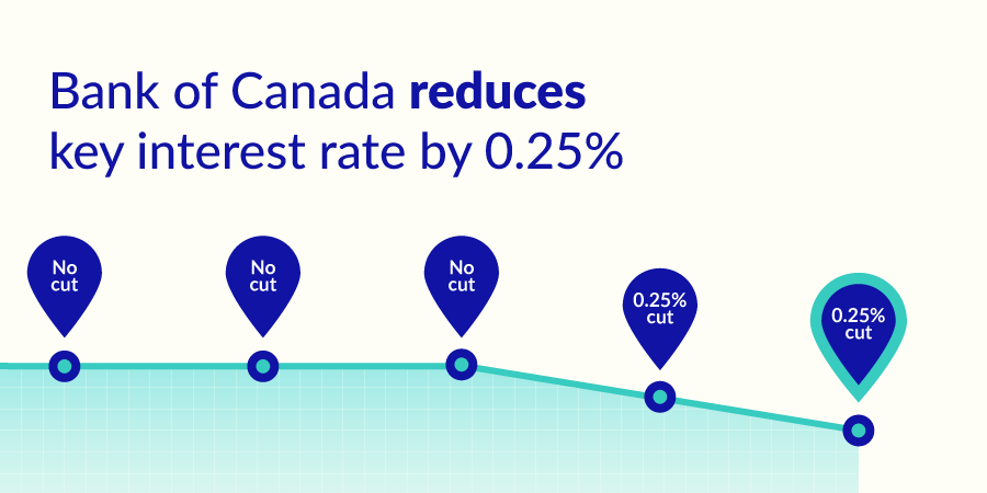 Borrowell tweet media