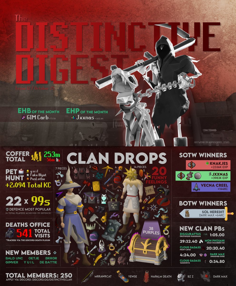 DistinctiveOSRS's tweet image. 📜The Distinctive Digest - Issue 12

🎃This month marks a FULL YEAR of newsletters and to help us celebrate this, Max designed us an incredible Halloween themed header!  

👑Congratulations to GIM Carb and Jxxnas on being this months top EHB and EHP players!