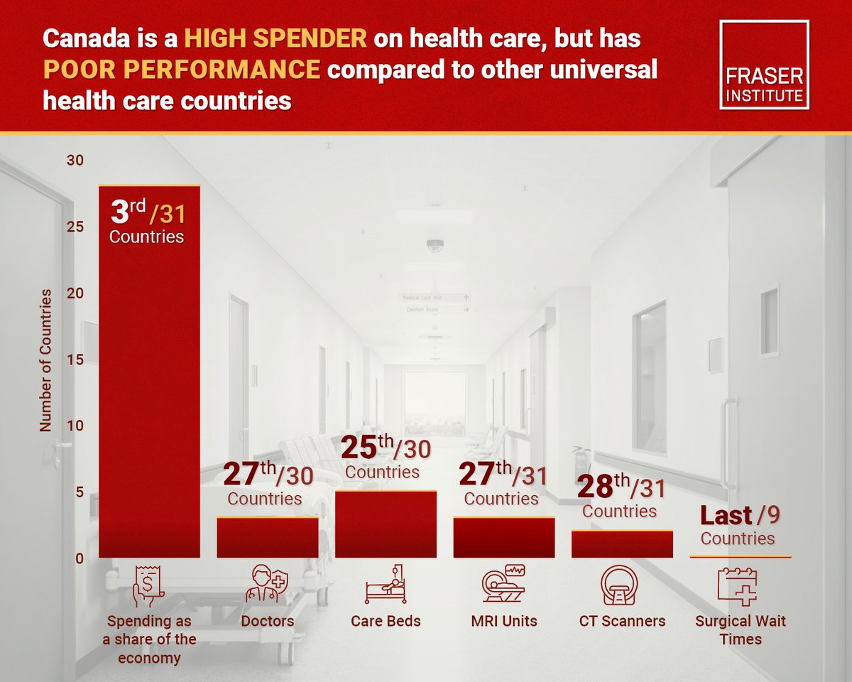 Canadian Healthcare vs. 31 Advanced Nations:

Spending: 3rd
Beds: 25th
Doctors: 27th
Wait Times: Dead Last

🧵
