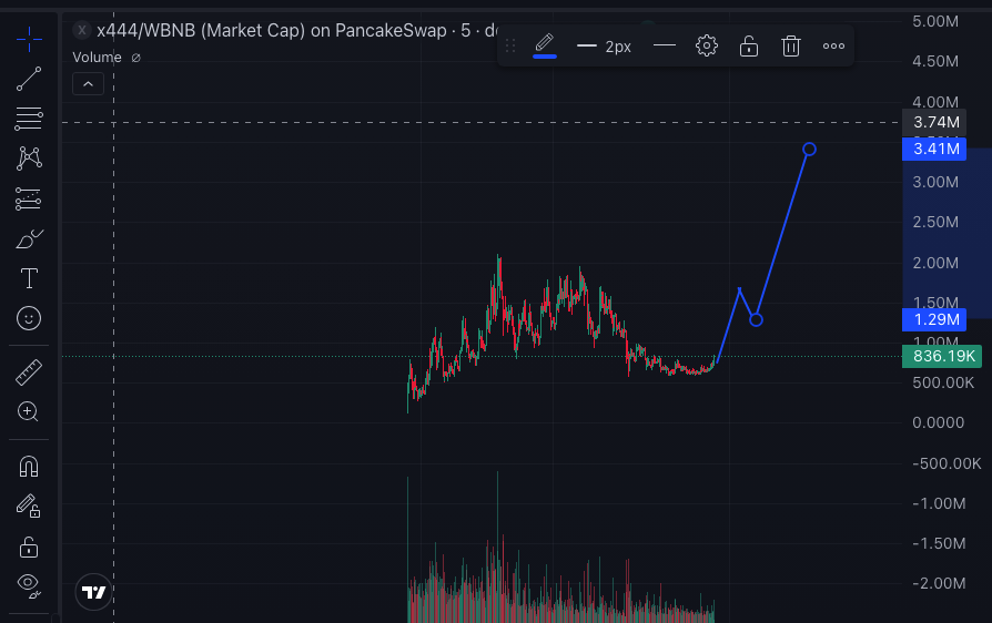 $x444 is looking good

The chart is rebounding strongly. It’s great time to lock in

CA: 0x15272209C6996e7DFA88C7463B899F4754794444

gmgn.ai/bsc/token/Ekzr…