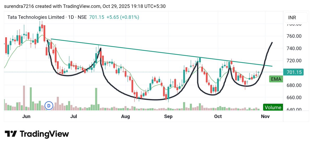 Surendraanalyst's tweet image. #Tata_technologies_limited 
#TATATECH 
Cmp 701 
My target  756, 816, 916 
TataTech stock may see multiple round bottom breakouts on the daily chart.