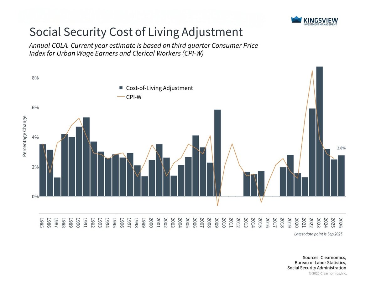 Rising prices and longer lifespans make one question critical for retirees: will your savings last?

Learn how to balance income and growth to protect your retirement lifestyle.

Read this weeks #portfoliomanagerinsights to learn more: bit.ly/3X1z8CB