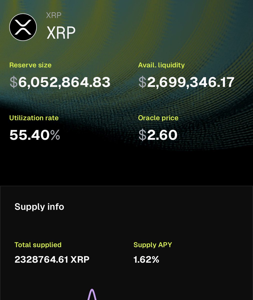 If you “staked” 20,000 $XRP tokens right now you’d make an extra $70 per month from yield alone.

This is at 1.62% APY, and ONLY if it stayed the same the entire year (which it won’t - this % fluctuates)

$842 extra per year for doing nothing.

This is with <a href="/StrobeFinance/">Strobe Finance</a> (not
