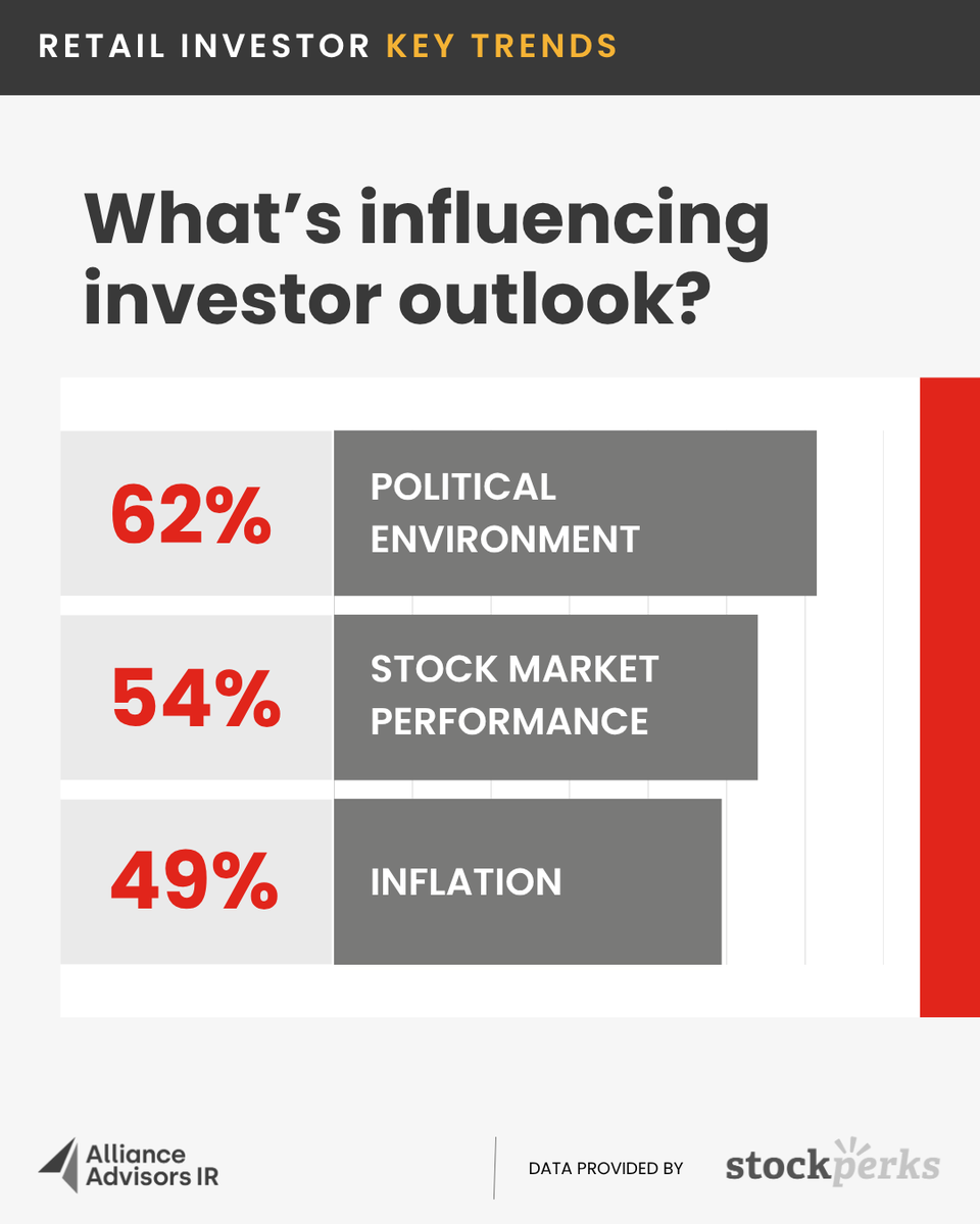 Top drivers of retail investor outlook: 62% Political Environment, 54% Stock Market and 49% Inflation. Are you tailoring your message accordingly? loom.ly/9eMyNOw @Stockperks

#InvestorRelations #StockperksSurvey #AllianceAdvisorsIR