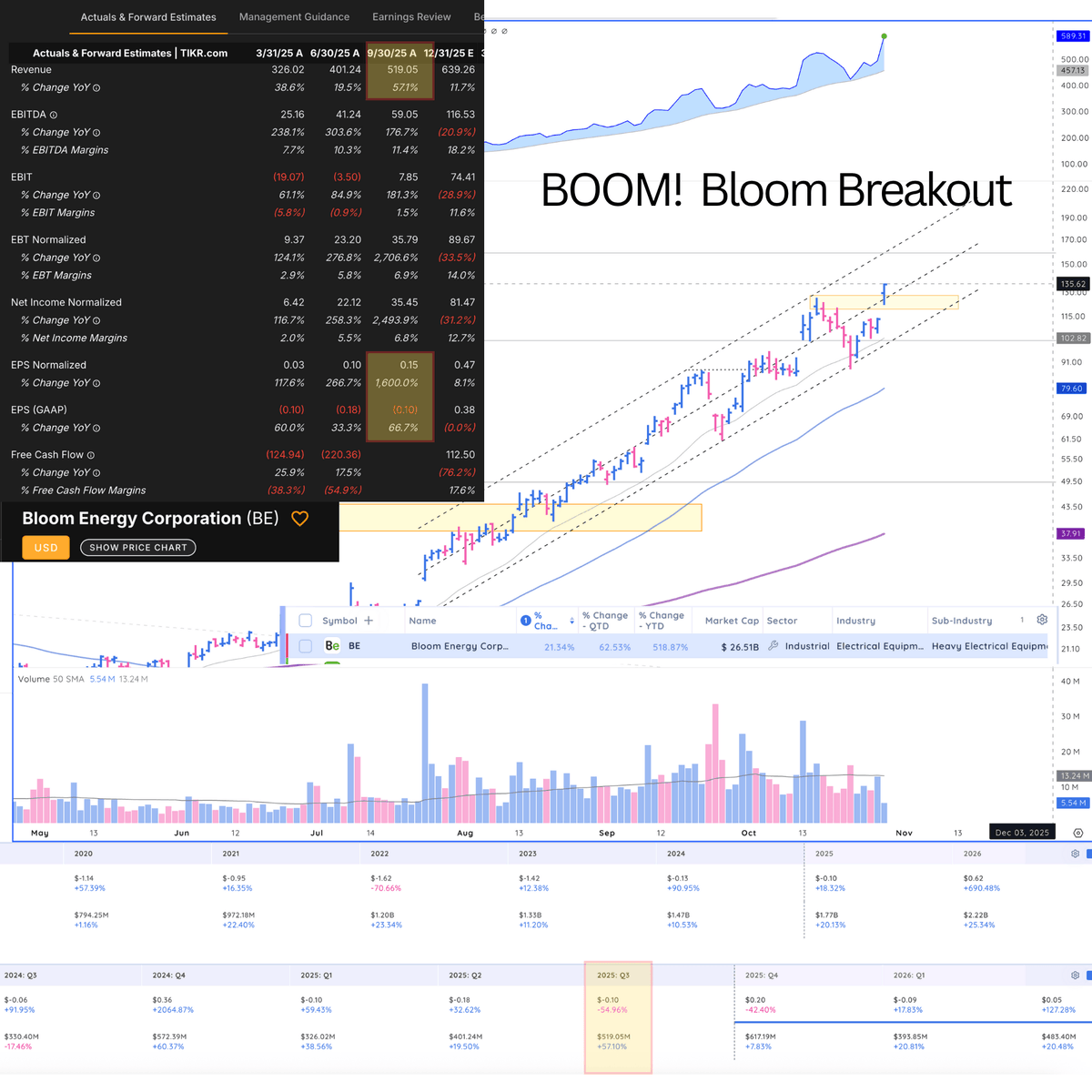 ToddFGordon's tweet photo. Our Bloom Energy $BE position is BOOMING (+22%) this am after crushing earnings. 
* Revenues $519M with exp $420M - 23% (beat). 
*GAAP EPS $-0.10 with exp $-0.02 (miss), 
*Non-GAAP  $+0.15 with exp  $+0.05 for a 200% beat.

We hold a 4.00% position in BE in our actively managed portfolio at Inside Edge Capital: https://t.co/btxhOP5j6U

Highlights from @EarningsHubHQ  Strategic Partnerships: Bloom has secured key partnerships, notably with Brookfield and Oracle, which position the company favorably within the AI infrastructure ecosystem. These partnerships are expected to drive future growth and market penetration.

Capacity Expansion Plans: The company is on track to double its production capacity to 2 gigawatts by December 2026, which is anticipated to support a fourfold increase in revenue by 2025.

Innovative Technology: Bloom's fuel cell technology continues to evolve, with significant cost reductions and performance improvements, making it competitive in new markets beyond its traditional high-cost electricity regions.