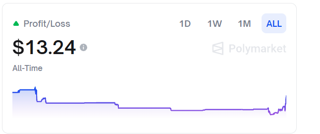 发帖纪念一下
polymarket的账户终于回本了
回本之路坎坷呀

#Polymarket <a href="/PolymarketTrade/">Polymarket Traders</a>