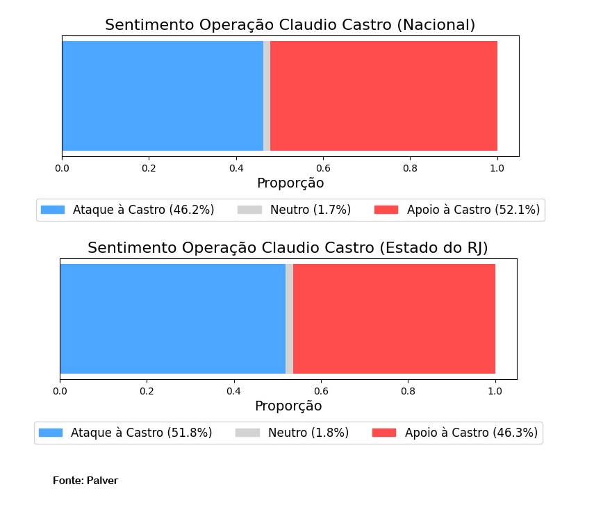 Sobre Claudio Castro e a crise no Rio ontem:

Dados de grupos públicos de WhatsApp indicam que opinião é bem divida. No Rio a rejeição nos grupos à Castro é maior do que quando olhamos à nível nacional.