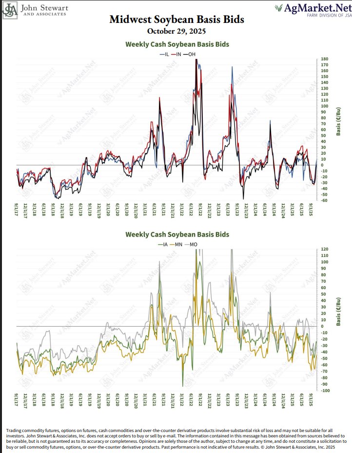 jpmccormick3's tweet image. Midwest Soybean Basis Continues to Firm 
#Soybeans #Basis
