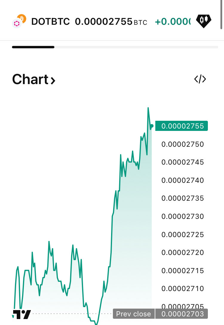 Polkalexdot's tweet photo. Hey $DOT FAM!

The power of #polkadot is hitting the charts!

The trend reversal on $DOT/ $ETH and $DOT/ $BTC has just begun!💪

Let's take advantage of the sale price before the ETF in 10 days!! https://t.co/WFFxZ3i9nk