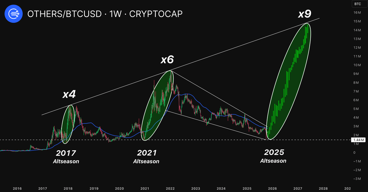 ardizor's tweet photo. BUY ALTCOINS NOW

WAIT FOR DECEMBER

THANKS ME LATER https://t.co/HClr3jIyIR