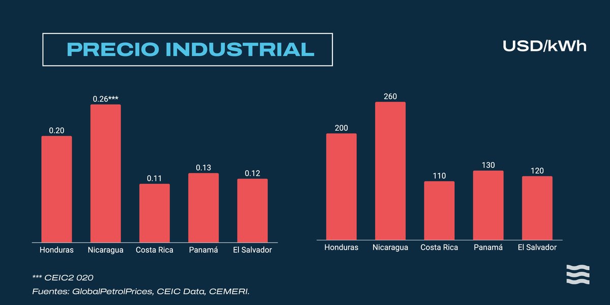 DivergentesCA's tweet image. 💡 #Centroamérica paga una de las tarifas eléctricas más altas de América Latina. En diciembre de 2024, el precio residencial en #Honduras fue de US$ 0,255/kWh, mientras que en #Nicaragua llegó a US$ 0,176/kWh, según @GlobalPetrol.

📊 ⚡ divergentes.com/centroamerica-…