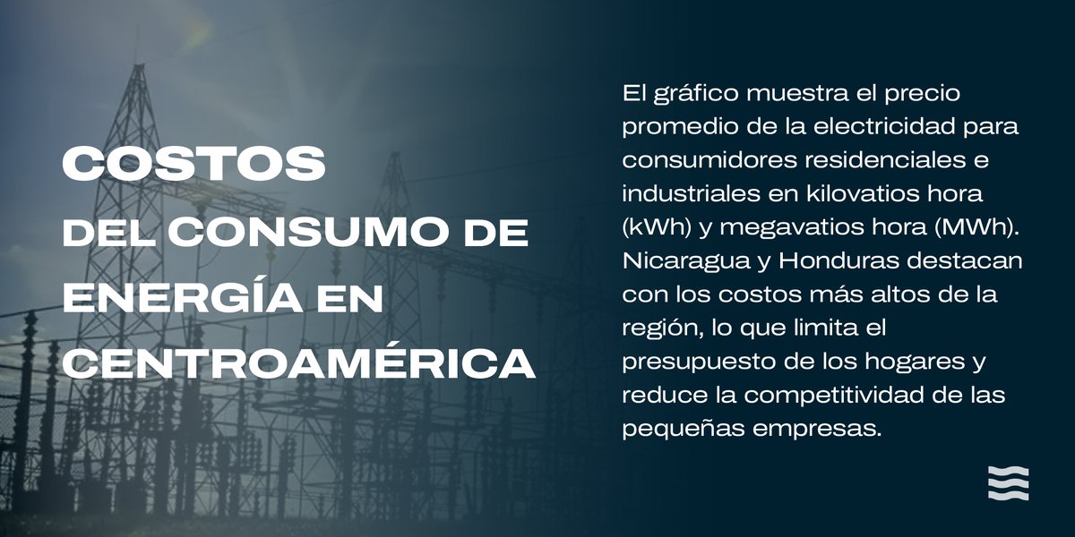 DivergentesCA's tweet image. 💡 #Centroamérica paga una de las tarifas eléctricas más altas de América Latina. En diciembre de 2024, el precio residencial en #Honduras fue de US$ 0,255/kWh, mientras que en #Nicaragua llegó a US$ 0,176/kWh, según @GlobalPetrol.

📊 ⚡ divergentes.com/centroamerica-…