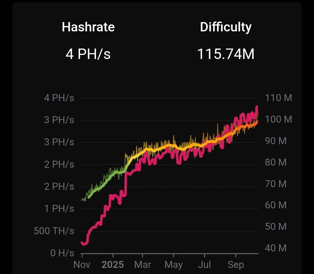GM.
Another new ATH for Litecoin hash rate.