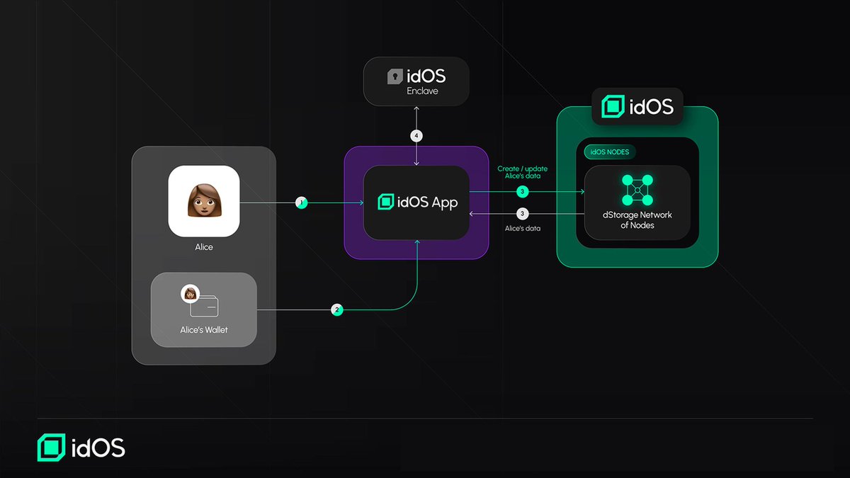idOS is self-custodial, meaning you’re the one in control. 
From your idOS Profile, you can:

Add or update your data 
Revoke access anytime
Add new wallets as signers

💡 Tip: link a few wallets to your profile — that way, you’ll still have access even if you lose one.

gidOS 💚