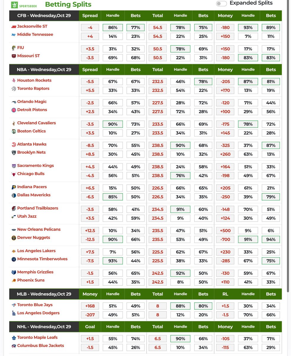 dolocole's tweet image. CFB, NBA, MLB, NHL betting splits for 10/29 📊 

Circa later