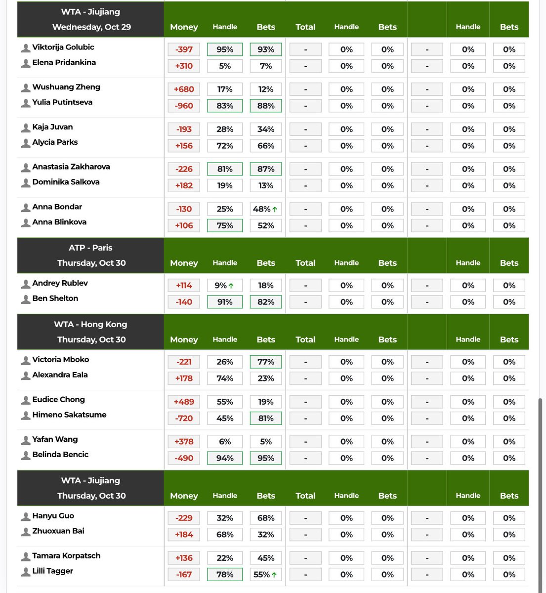 dolocole's tweet image. CFB, NBA, MLB, NHL betting splits for 10/29 📊 

Circa later
