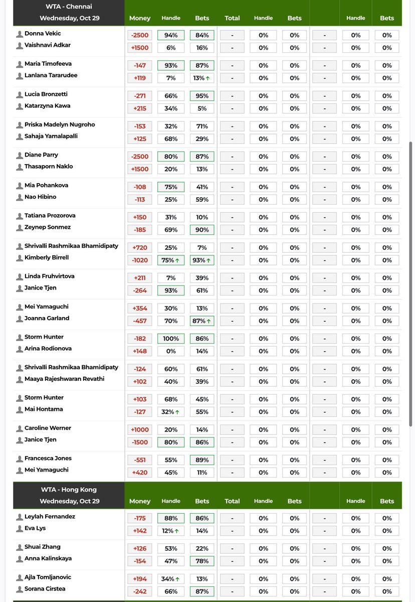 dolocole's tweet image. CFB, NBA, MLB, NHL betting splits for 10/29 📊 

Circa later