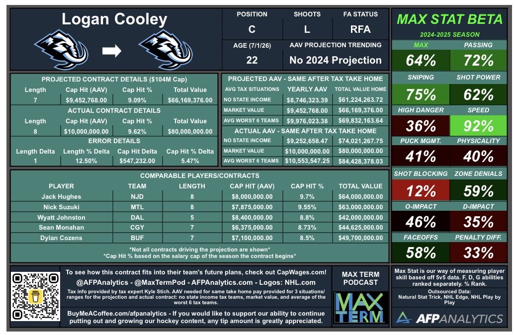 AFPAnalytics's tweet photo. @reporterchris Good deal for both sides, as Cooley comes in at #MaxTerm, raising the AAV expectations slightly. https://t.co/TvHu6CgO77